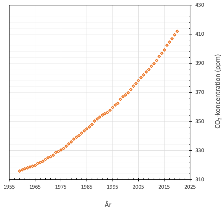 Her ses en graf med CO2 koncentrationer målt fra år 1958 til år 2020. Man kan se en drastisk stigning, og i 2020 er koncentrationen steget til et niveau over 410 ppm.