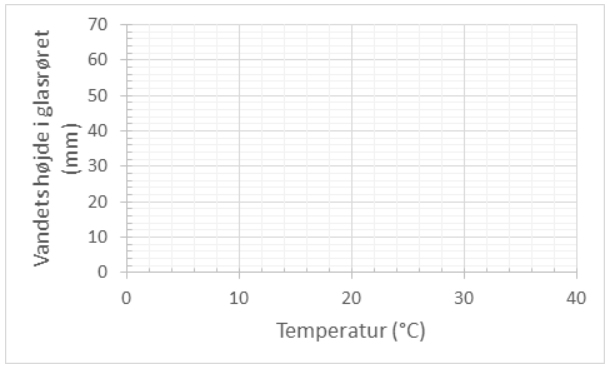 graf over vandhøjde i glasrøret x temperatur