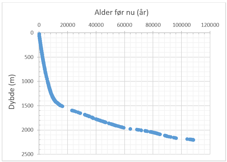 Grafen viser dybde (m) som funktion af isens alder (år)
