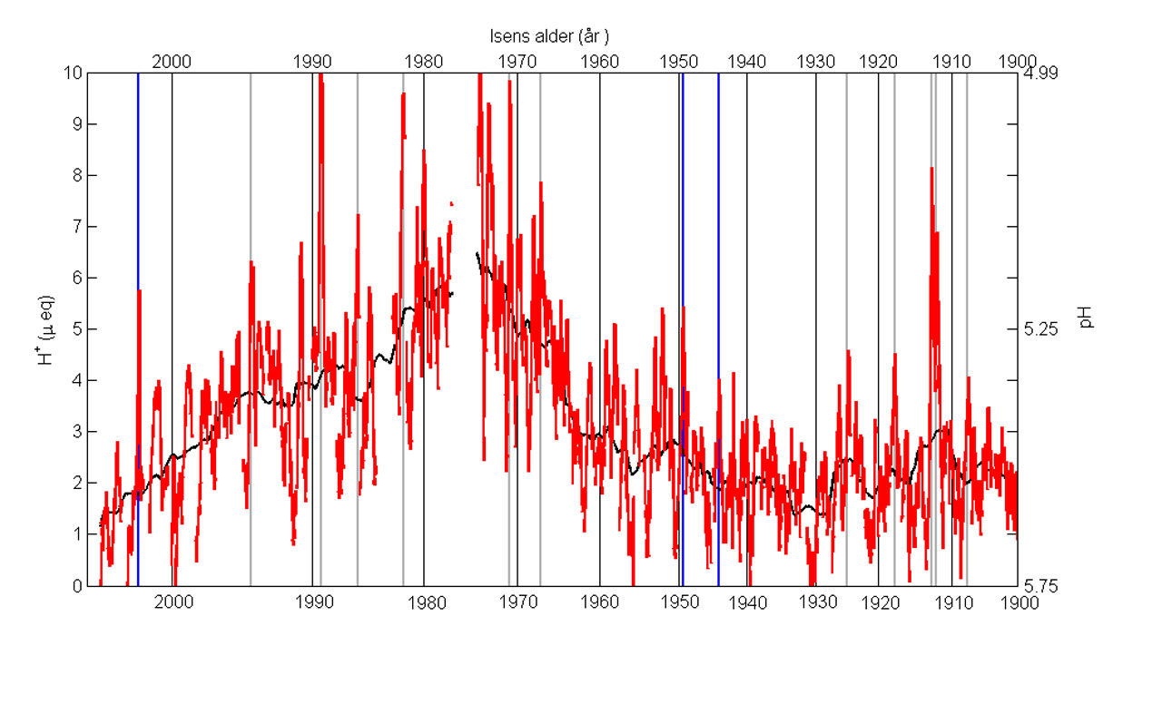 grafen viser pH i forhold til isens alder i år